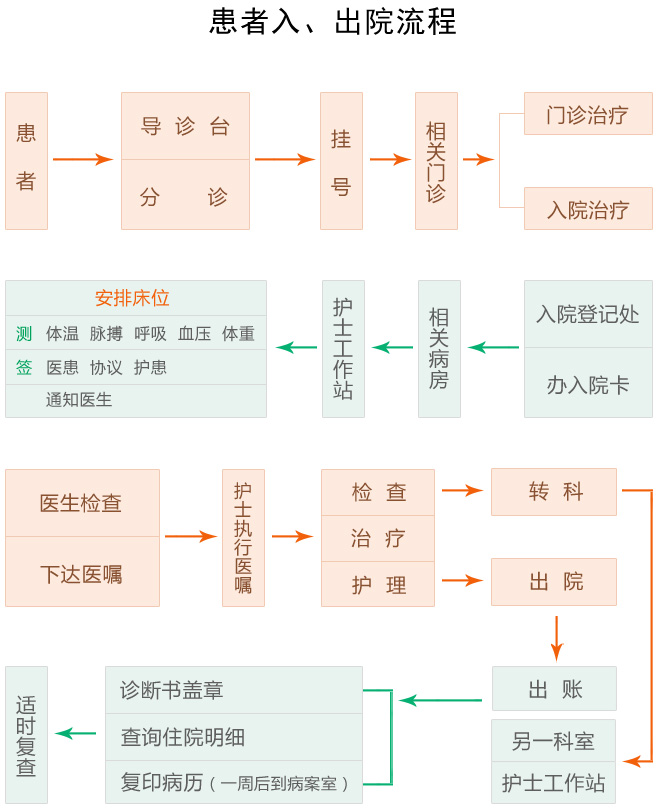 住院患者须知